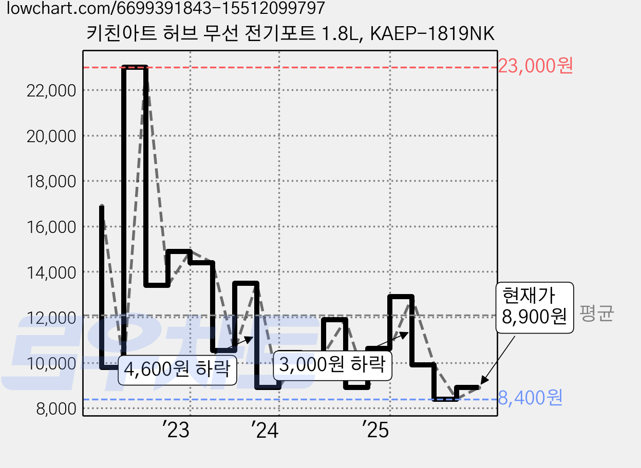 키친아트 허브 무선 전기포트 1.8L, KAEP-1819NK 가격 변동 차트, 현재가 8,900원, 관측 최저가 8,400원