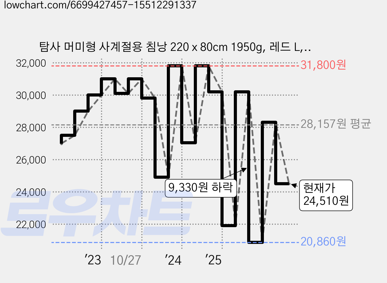 탐사 머미형 사계절용 침낭 220 x 80cm 1950g, 레드 L, 1개 가격 변동 차트, 현재가 24,510원, 관측 최저가 20,860원