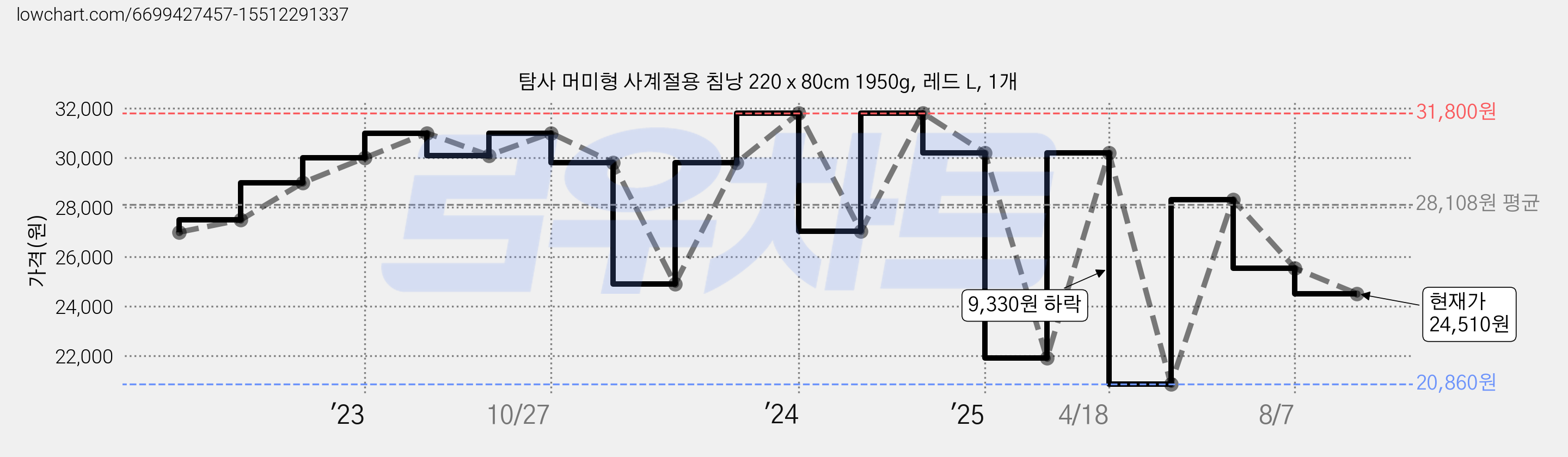 탐사 머미형 사계절용 침낭 220 x 80cm 1950g, 레드 L, 1개 가격 변동 차트, 현재가 24,510원, 관측 최저가 20,860원