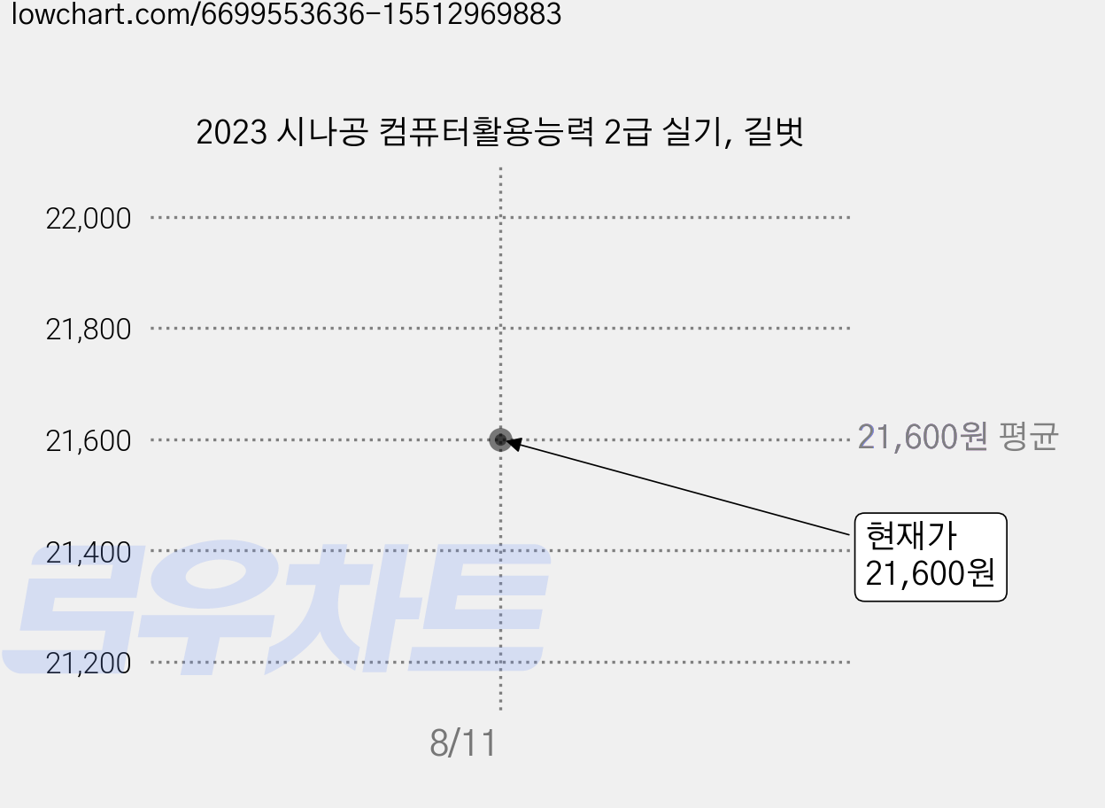 2023 시나공 컴퓨터활용능력 2급 실기, 길벗 가격 변동 차트, 현재가 21,600원