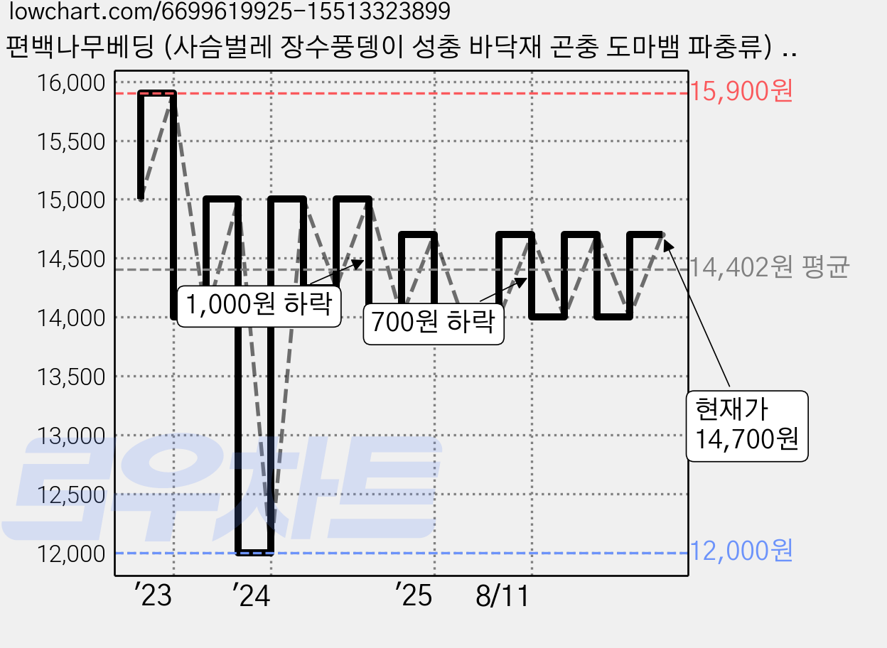 편백나무베딩 (사슴벌레 장수풍뎅이 성충 바닥재 곤충 도마뱀 파충류) - 꿈도미, 5L, 2개 가격 변동 차트, 현재가 14,700원, 관측 최저가 12,000원