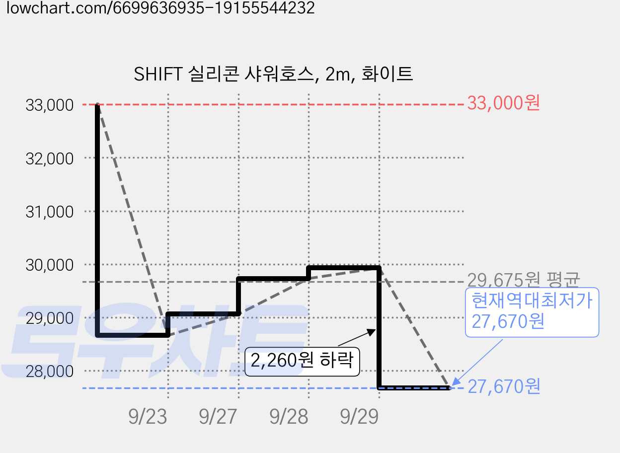 SHIFT 실리콘 샤워호스, 2m, 화이트 가격 변동 차트, 현재가 27,670원, 역대최저가