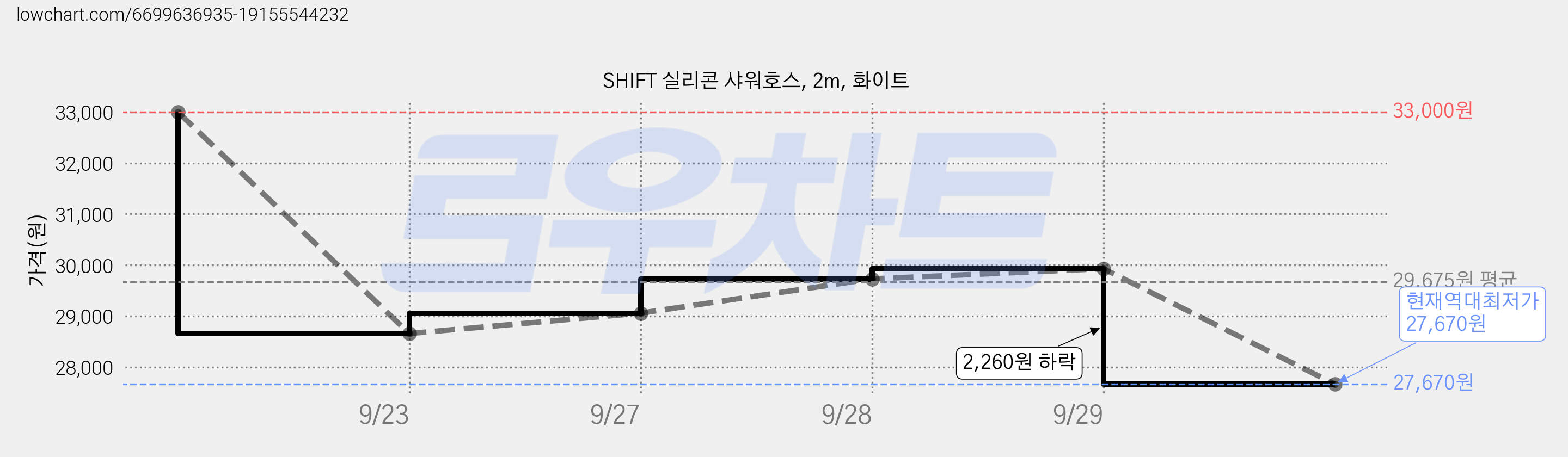SHIFT 실리콘 샤워호스, 2m, 화이트 가격 변동 차트, 현재가 27,670원, 역대최저가