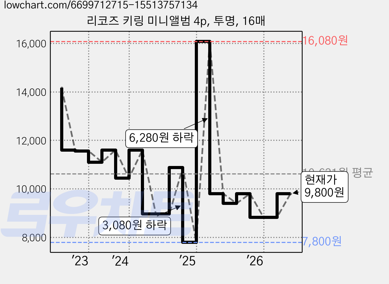 리코즈 키링 미니앨범 4p, 투명, 16매 가격 변동 차트, 현재가 9,800원, 관측 최저가 7,800원