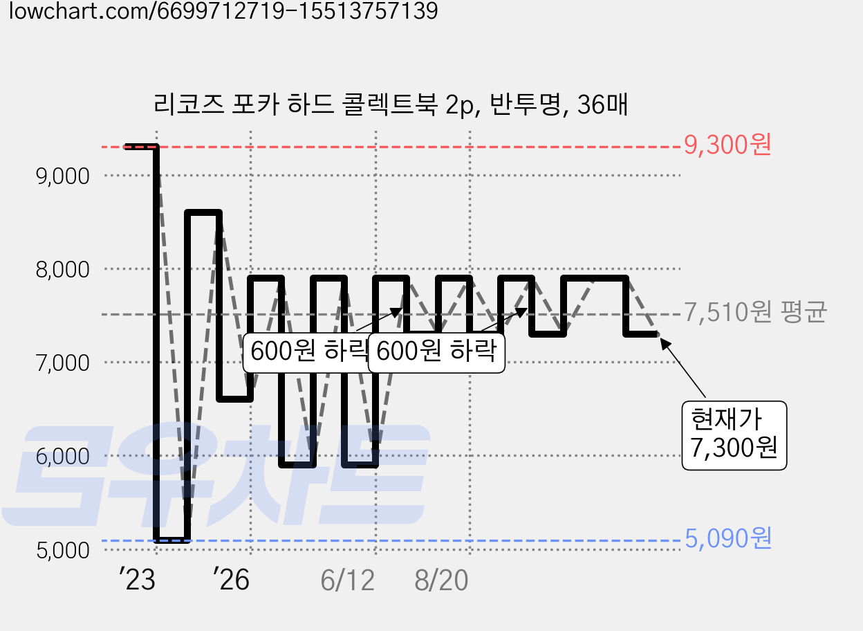 리코즈 포카 하드 콜렉트북 2p, 반투명, 36매 가격 변동 차트, 현재가 7,300원, 관측 최저가 5,050원