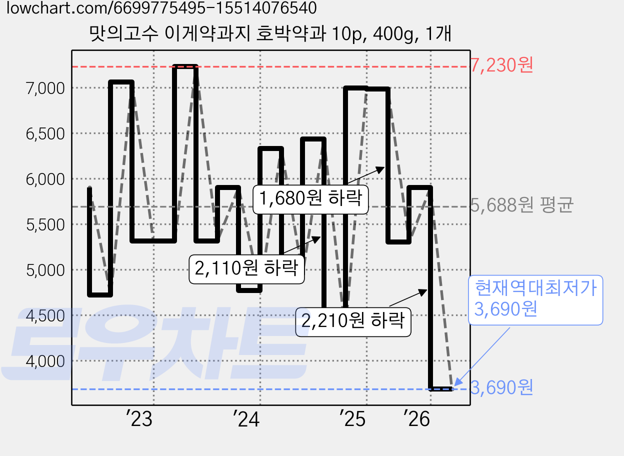 맛의고수 이게약과지 호박약과 10p, 400g, 1개 가격 변동 차트, 현재가 3,690원, 역대최저가