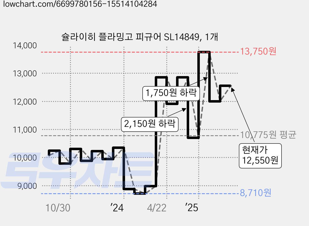 슐라이히 플라밍고 피규어 SL14849, 1개 가격 변동 차트, 현재가 12,550원, 관측 최저가 8,680원