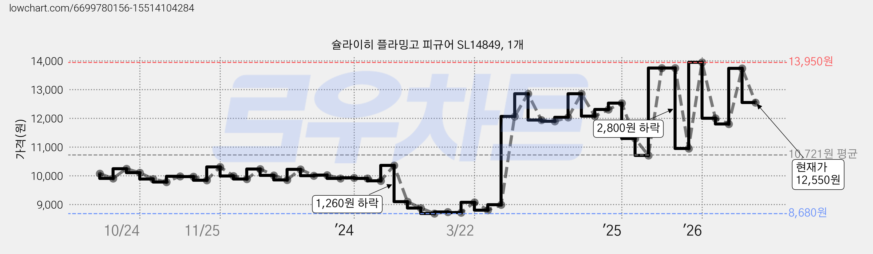 슐라이히 플라밍고 피규어 SL14849, 1개 가격 변동 차트, 현재가 12,550원, 관측 최저가 8,680원