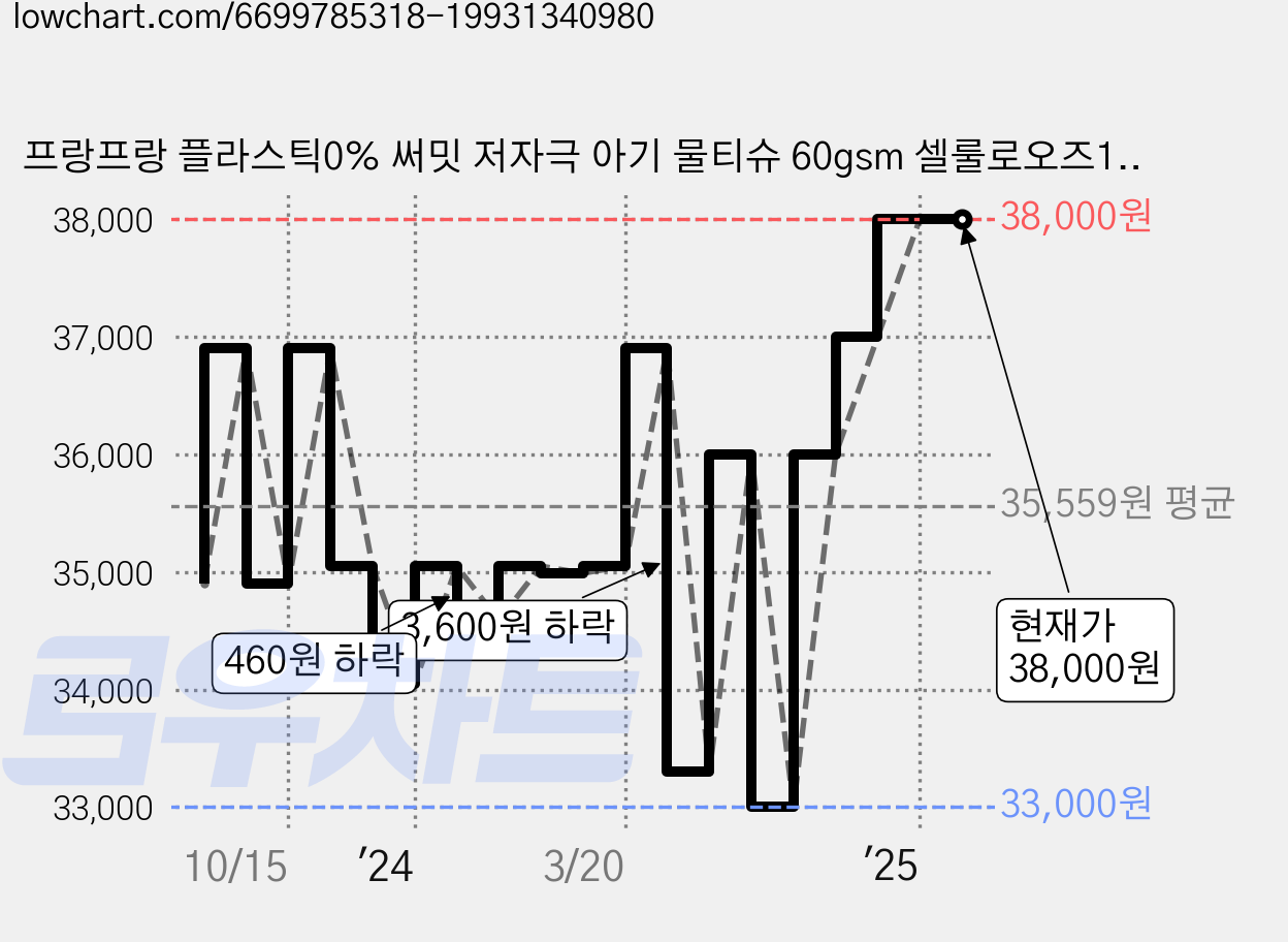 프랑프랑 플라스틱0% 써밋 저자극 아기 물티슈 60gsm 셀룰로오즈100% 캡형, 80개입, 20개 가격 변동 차트, 현재가 38,000원, 역대최저가