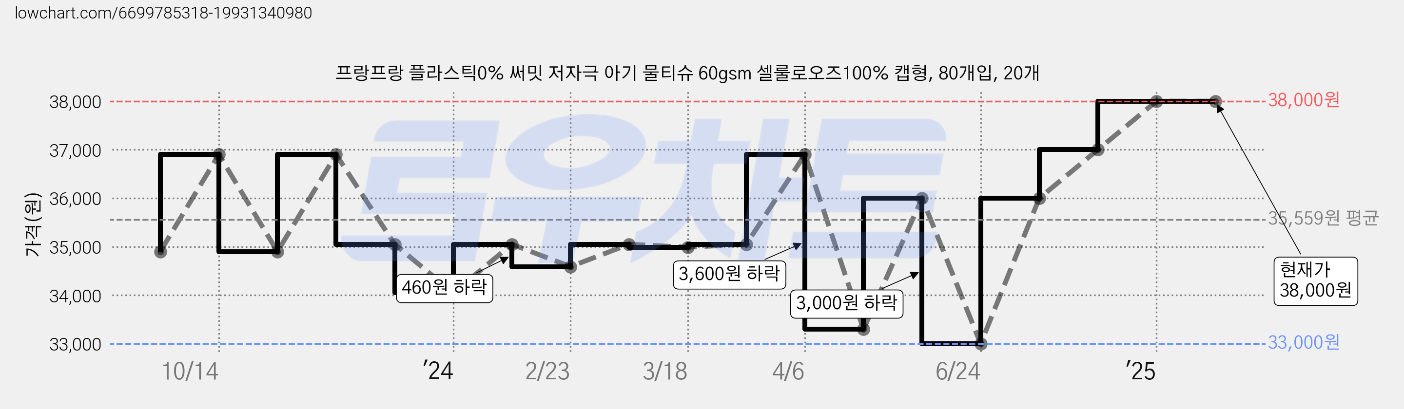 프랑프랑 플라스틱0% 써밋 저자극 아기 물티슈 60gsm 셀룰로오즈100% 캡형, 80개입, 20개 가격 변동 차트, 현재가 38,000원, 역대최저가