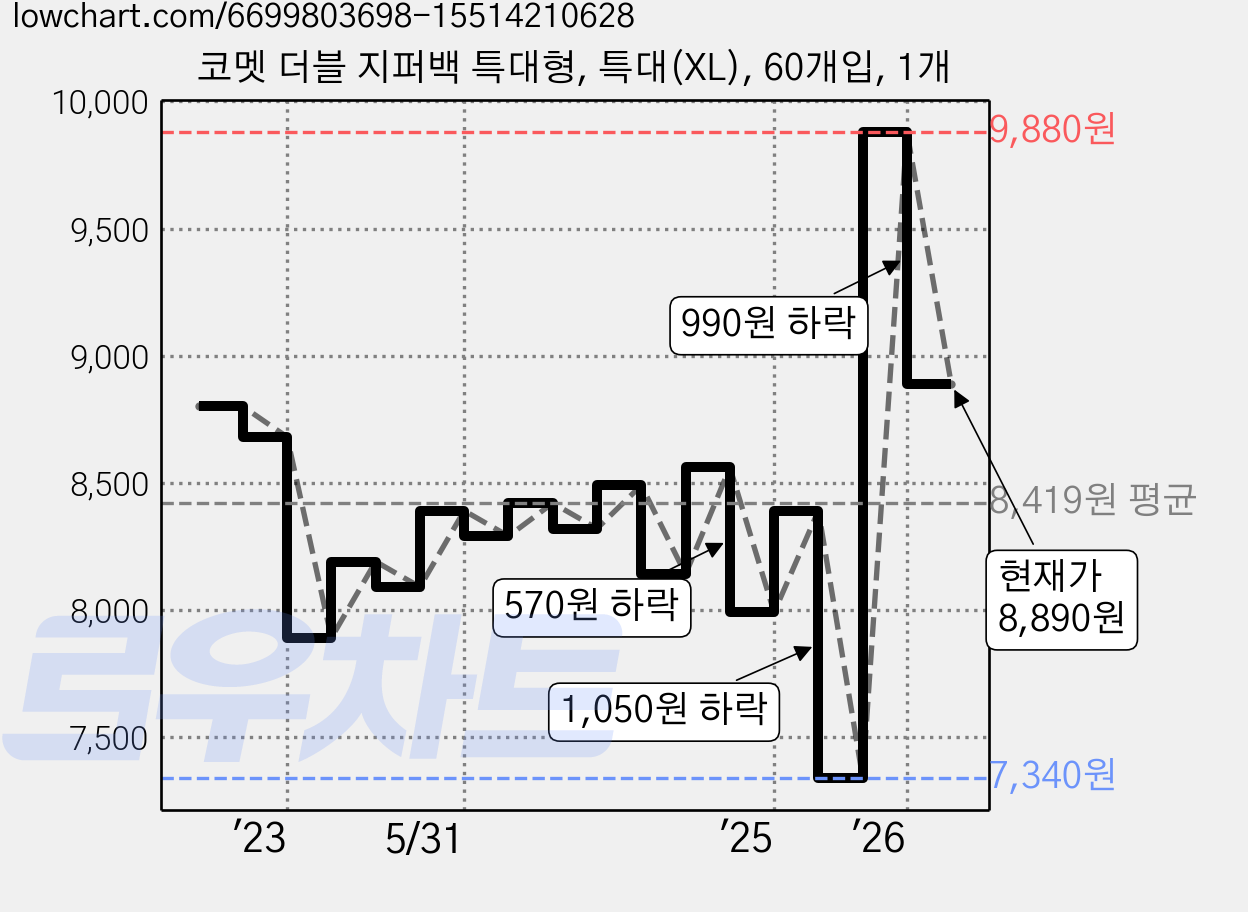 코멧 더블 지퍼백 특대형, 특대(XL), 60개입, 1개 가격 변동 차트, 현재가 8,890원, 관측 최저가 7,340원