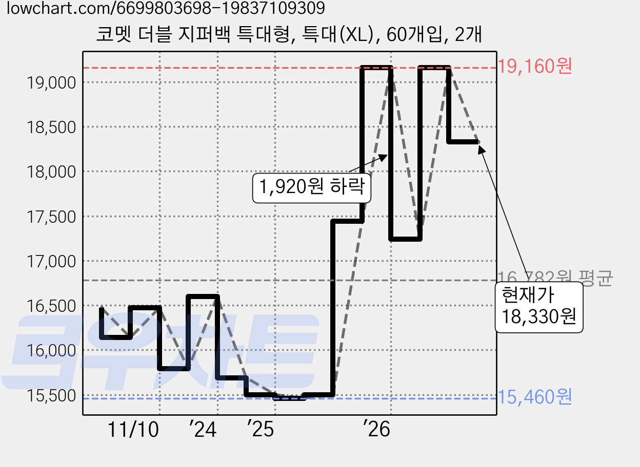 코멧 더블 지퍼백 특대형, 특대(XL), 60개입, 2개 가격 변동 차트, 현재가 18,330원, 관측 최저가 15,460원
