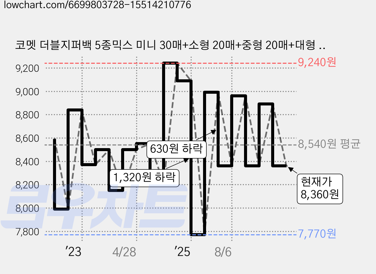 코멧 더블지퍼백 5종믹스 미니 30매+소형 20매+중형 20매+대형 20매+특대형 20매, 1개, 혼합 가격 변동 차트, 현재가 8,360원, 관측 최저가 7,470원