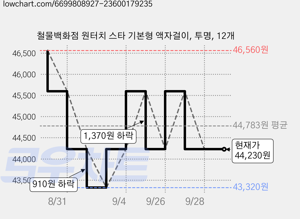 철물백화점 원터치 스타 기본형 액자걸이, 투명, 12개 가격 변동 차트, 현재가 44,230원, 관측 최저가 43,320원