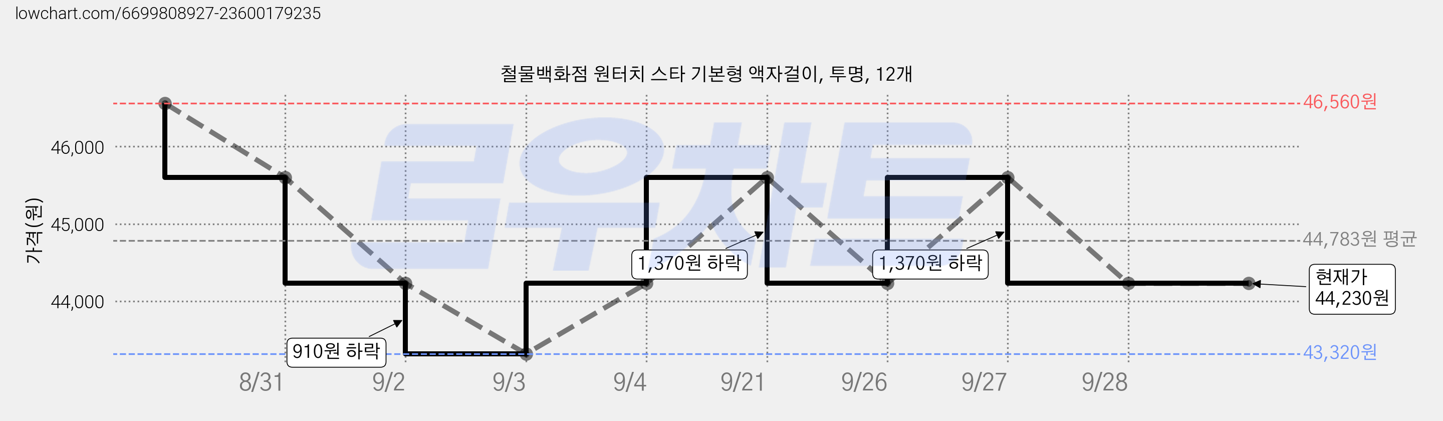철물백화점 원터치 스타 기본형 액자걸이, 투명, 12개 가격 변동 차트, 현재가 44,230원, 관측 최저가 43,320원