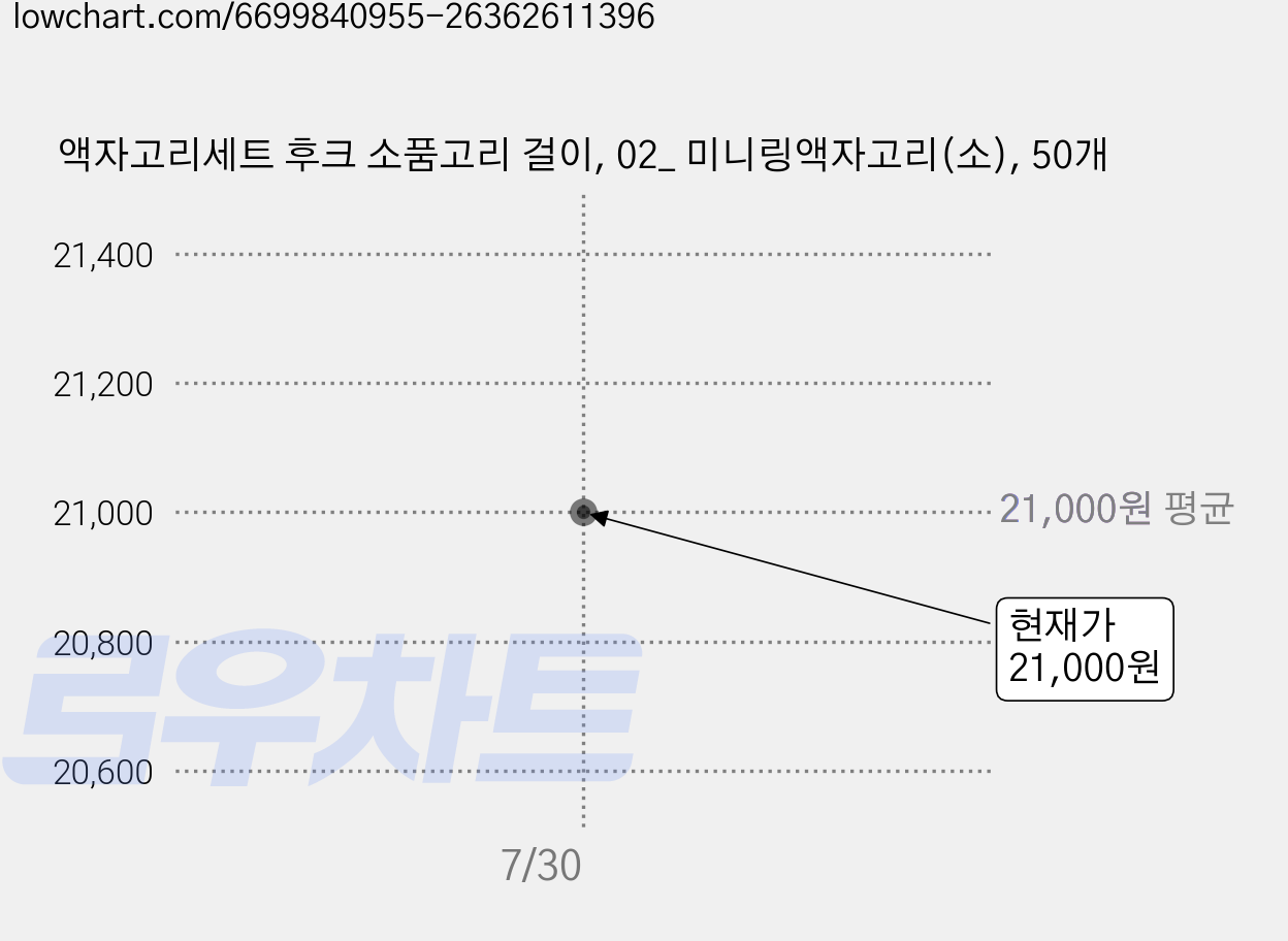 액자고리세트 후크 소품고리 걸이, 02_ 미니링액자고리(소), 50개 가격 변동 차트, 현재가 20,200원, 역대최저가