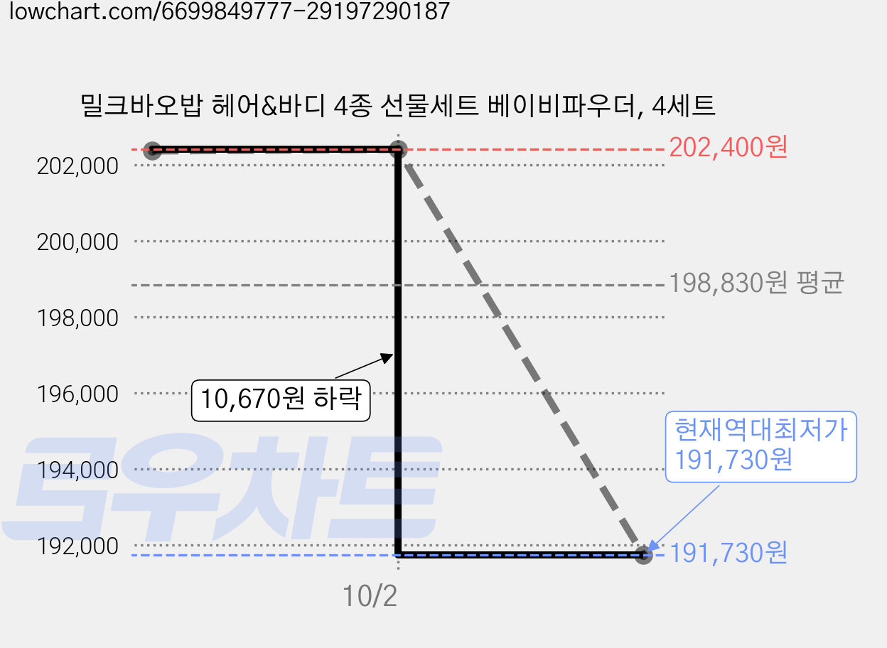 밀크바오밥 헤어&바디 4종 선물세트 베이비파우더, 4세트 가격 변동 차트, 현재가 191,730원, 역대최저가