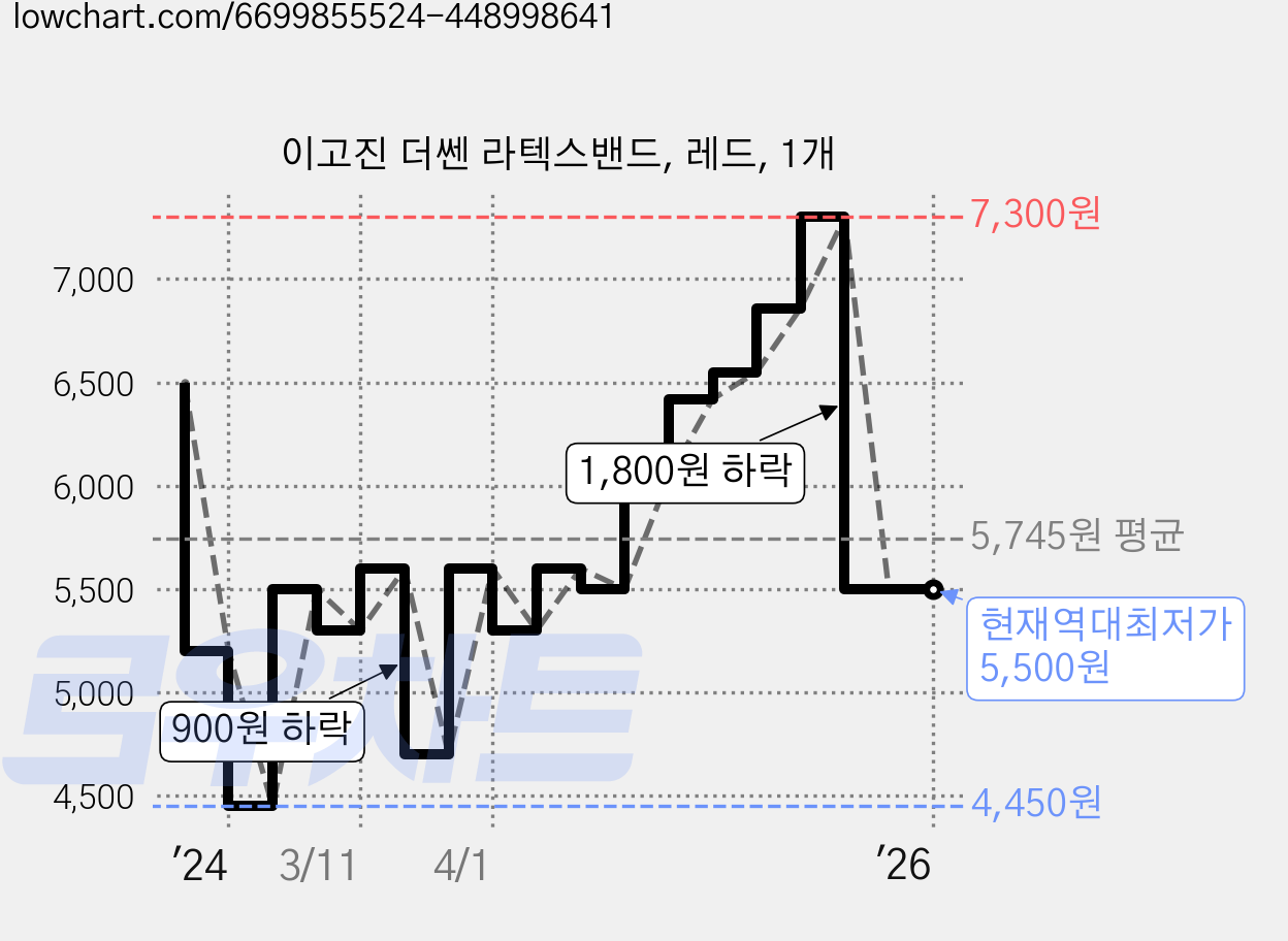 이고진 더쎈 라텍스밴드, 레드, 1개 가격 변동 차트, 현재가 5,500원, 역대최저가