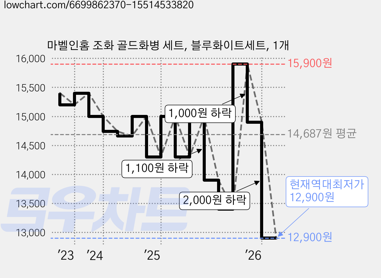 마벨인홈 조화 골드화병 세트, 블루화이트세트, 1개 가격 변동 차트, 현재가 12,900원, 역대최저가