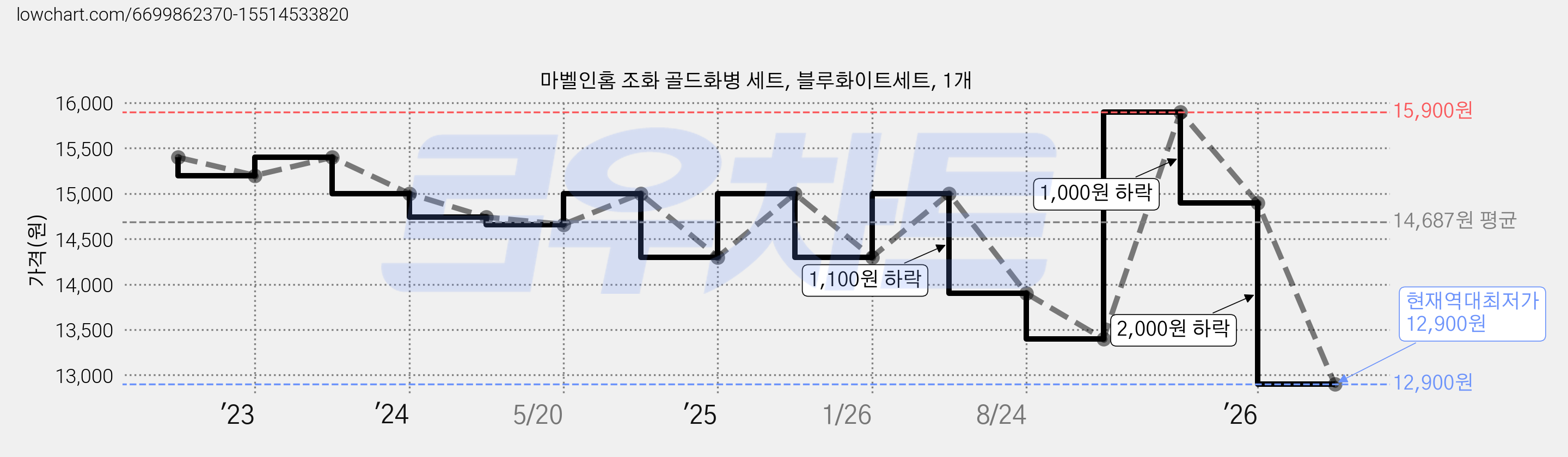 마벨인홈 조화 골드화병 세트, 블루화이트세트, 1개 가격 변동 차트, 현재가 12,900원, 역대최저가