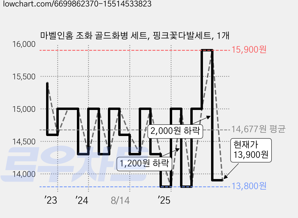 마벨인홈 조화 골드화병 세트, 핑크꽃다발세트, 1개 가격 변동 차트, 현재가 13,900원, 관측 최저가 13,300원