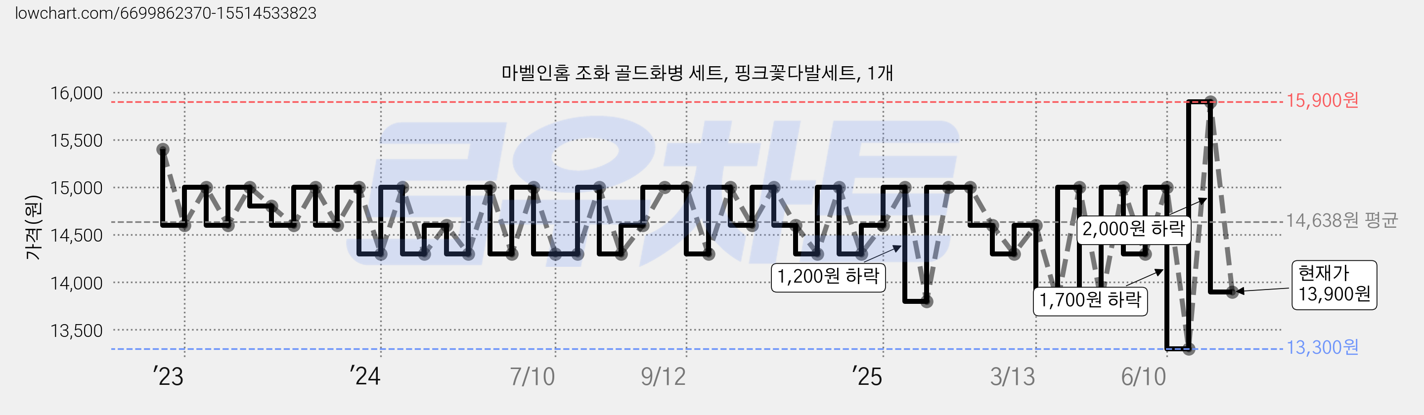 마벨인홈 조화 골드화병 세트, 핑크꽃다발세트, 1개 가격 변동 차트, 현재가 13,900원, 관측 최저가 13,300원