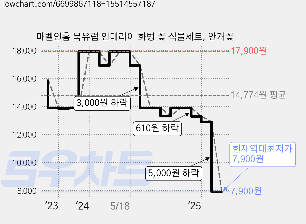 마벨인홈 북유럽 인테리어 화병 꽃 식물세트, 안개꽃 가격 변동 차트, 현재가 7,900원, 역대최저가