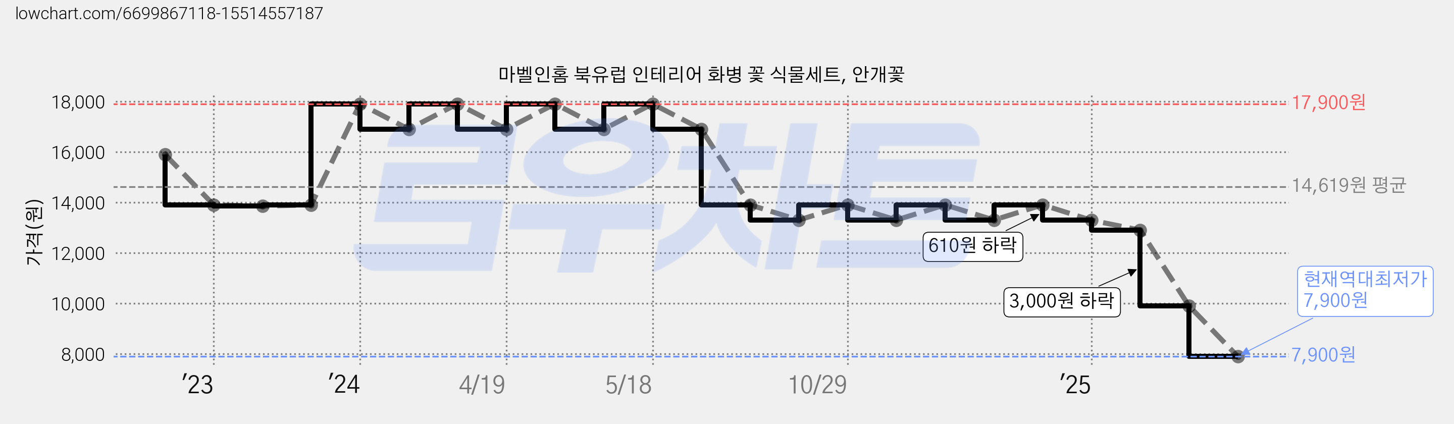 마벨인홈 북유럽 인테리어 화병 꽃 식물세트, 안개꽃 가격 변동 차트, 현재가 7,900원, 역대최저가