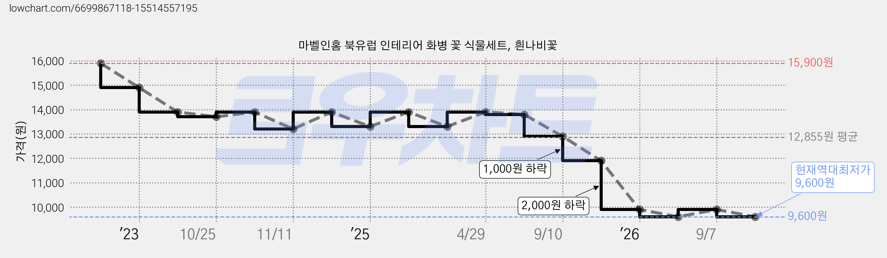 마벨인홈 북유럽 인테리어 화병 꽃 식물세트, 흰나비꽃 가격 변동 차트, 현재가 9,600원, 역대최저가