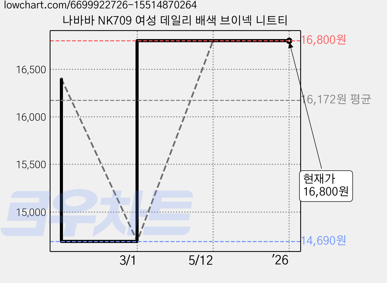 나바바 NK709 여성 데일리 배색 브이넥 니트티 가격 변동 차트, 현재가 16,800원, 역대최저가