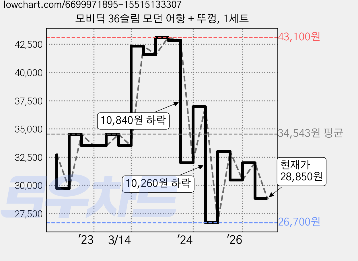 모비딕 36슬림 모던 어항 + 뚜껑, 1세트 가격 변동 차트, 현재가 28,850원, 관측 최저가 26,700원