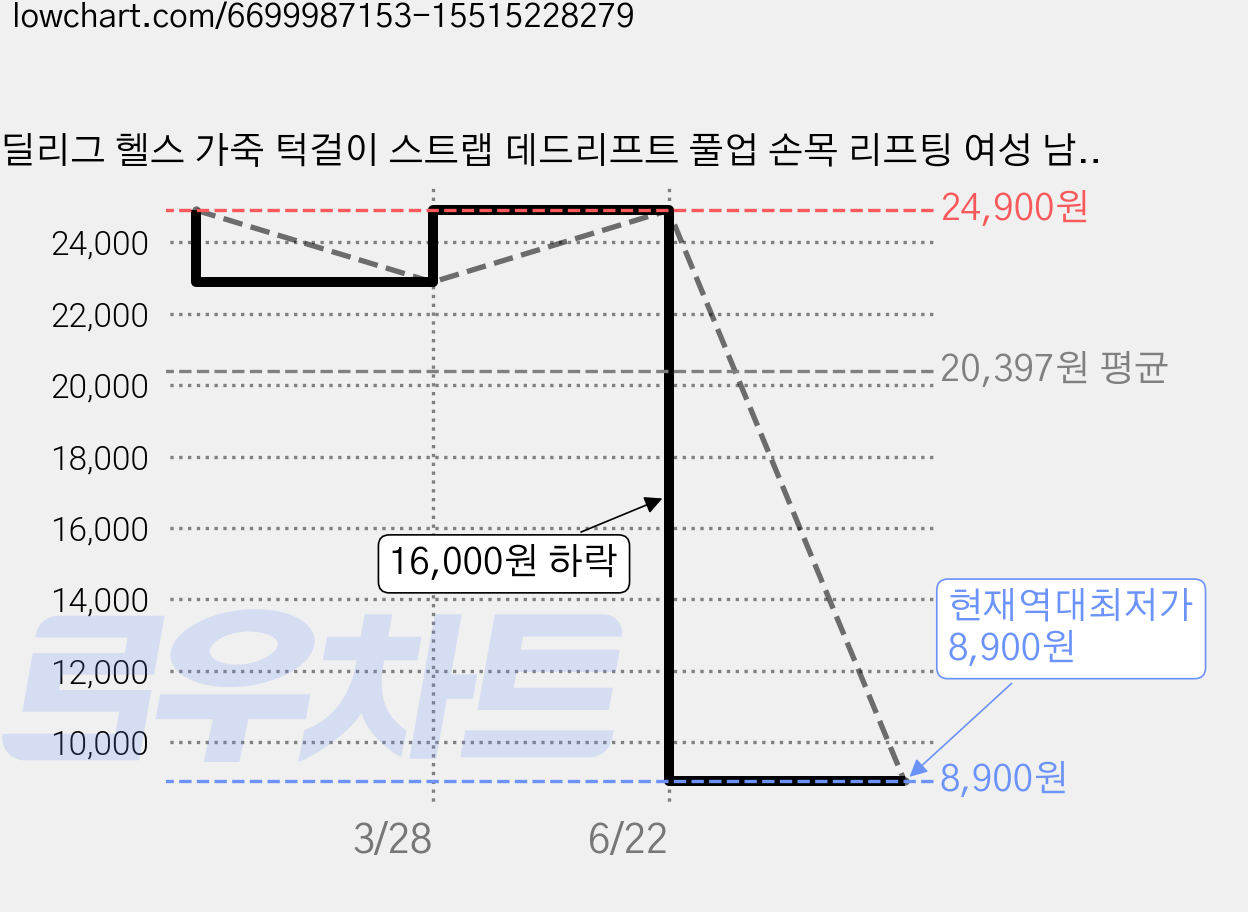 딜리그 헬스 가죽 턱걸이 스트랩 데드리프트 풀업 손목 리프팅 여성 남성 가격 변동 차트, 현재가 8,900원, 역대최저가