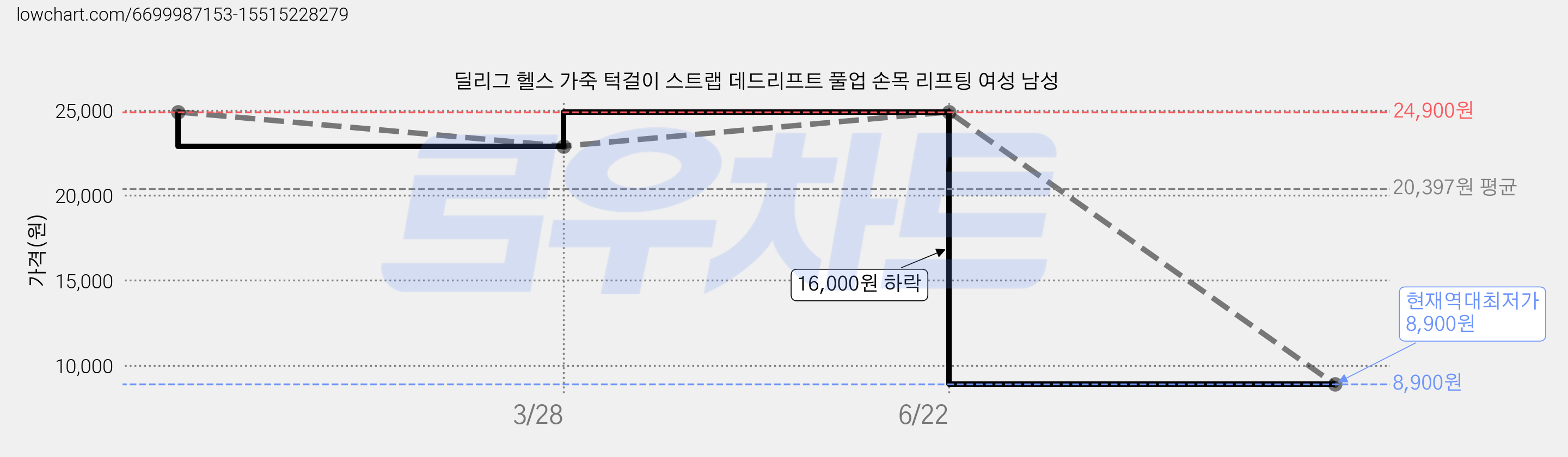 딜리그 헬스 가죽 턱걸이 스트랩 데드리프트 풀업 손목 리프팅 여성 남성 가격 변동 차트, 현재가 8,900원, 역대최저가