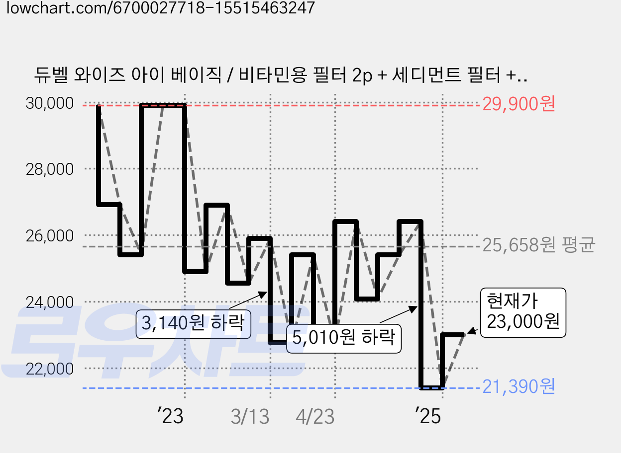 듀벨 와이즈 아이 베이직 / 비타민용 필터 2p + 세디먼트 필터 + 카본 필터 세트, 1세트, 레몬향 가격 변동 차트, 현재가 21,390원, 역대최저가