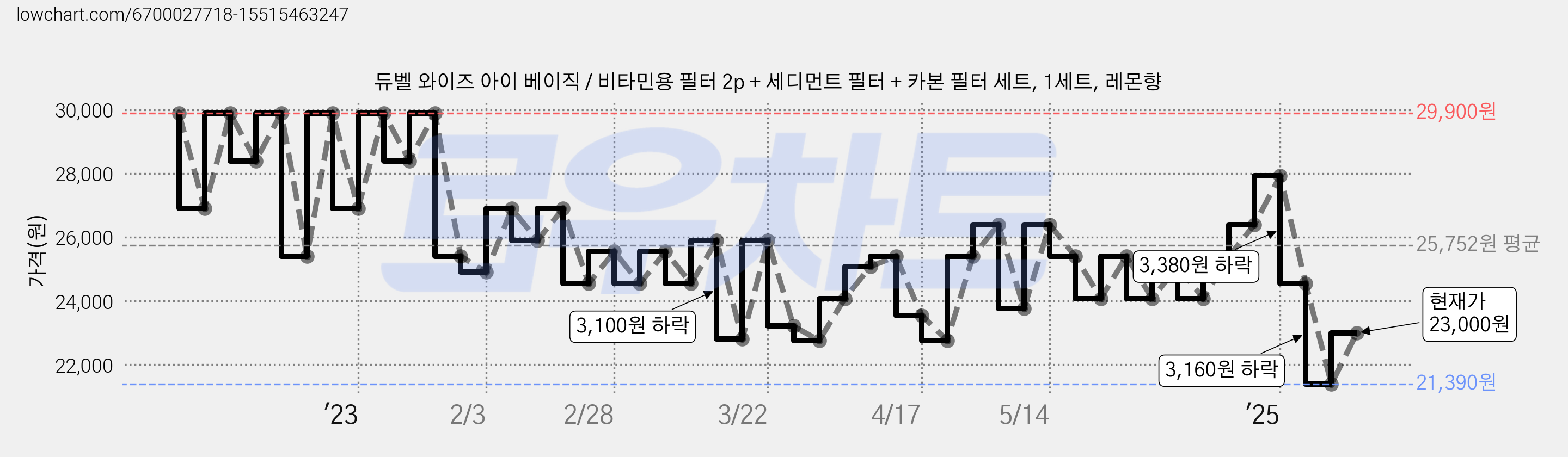 듀벨 와이즈 아이 베이직 / 비타민용 필터 2p + 세디먼트 필터 + 카본 필터 세트, 1세트, 레몬향 가격 변동 차트, 현재가 21,390원, 역대최저가