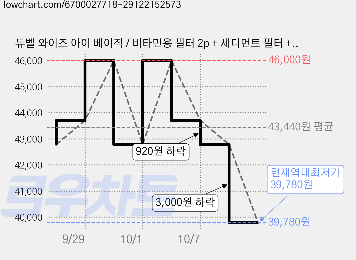 듀벨 와이즈 아이 베이직 / 비타민용 필터 2p + 세디먼트 필터 + 카본 필터 세트, 2세트, 레몬향 가격 변동 차트, 현재가 39,780원, 역대최저가