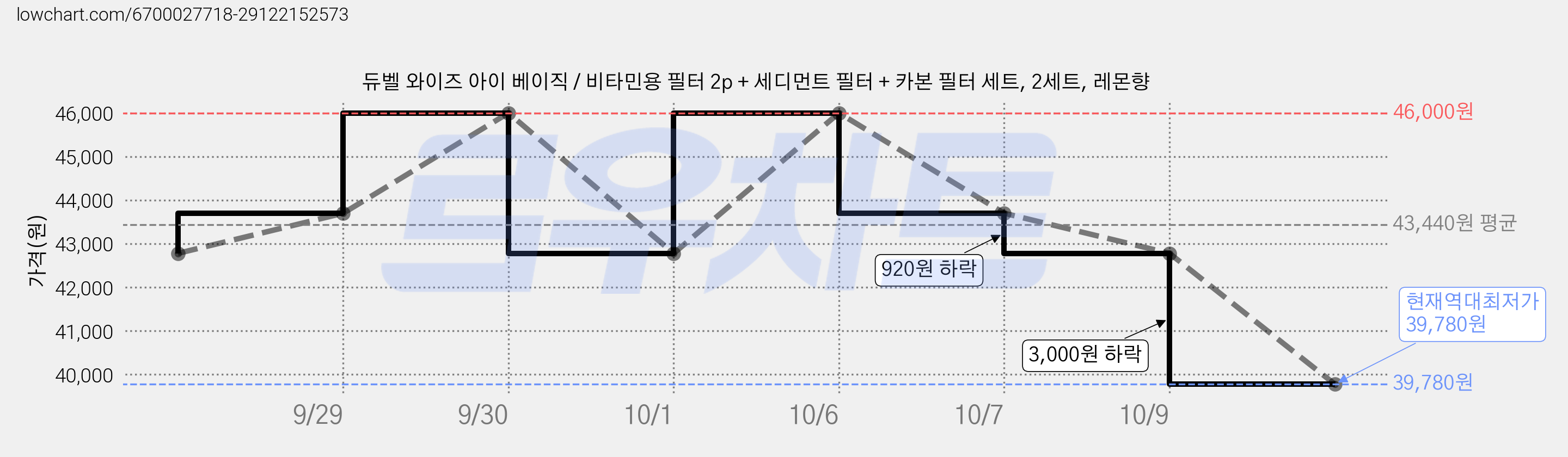 듀벨 와이즈 아이 베이직 / 비타민용 필터 2p + 세디먼트 필터 + 카본 필터 세트, 2세트, 레몬향 가격 변동 차트, 현재가 39,780원, 역대최저가