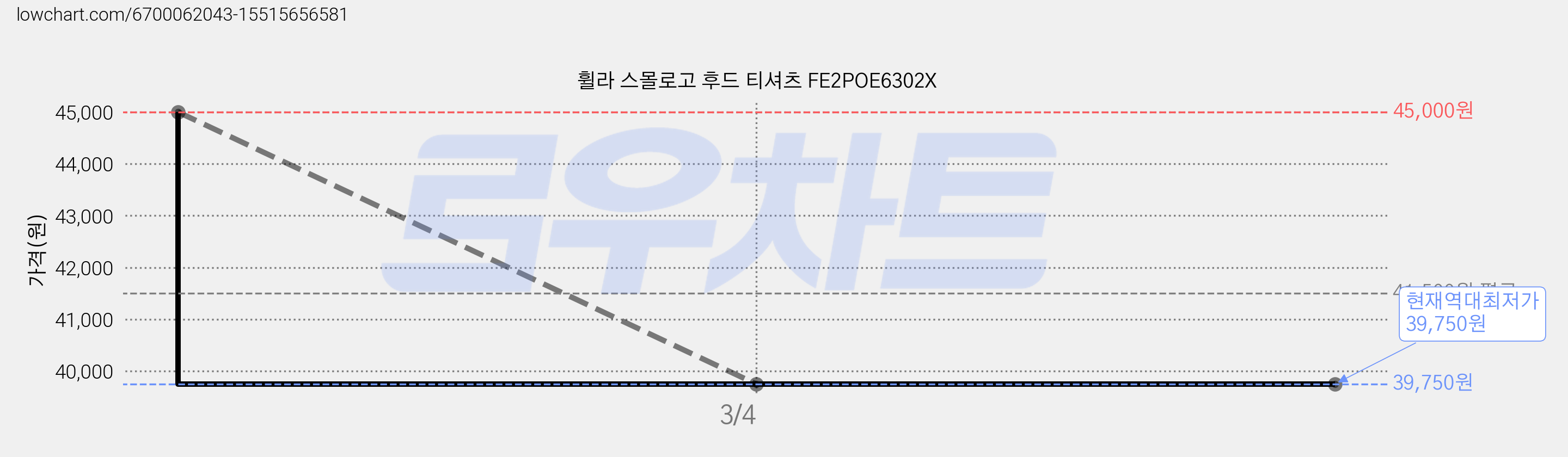 휠라 스몰로고 후드 티셔츠 FE2POE6302X 가격 변동 차트, 현재가 39,750원, 역대최저가