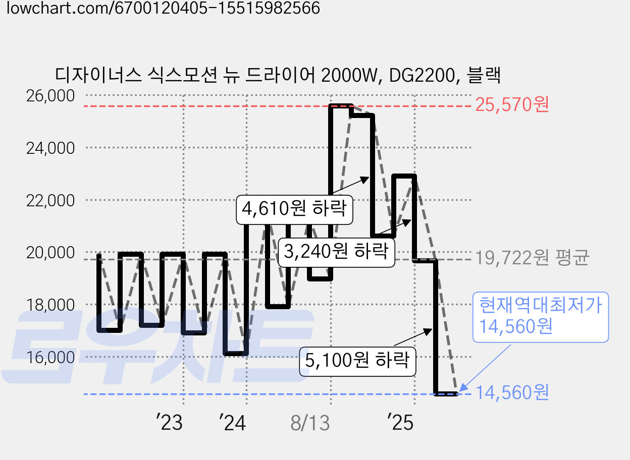디자이너스 식스모션 뉴 드라이어 2000W, DG2200, 블랙 가격 변동 차트, 현재가 14,560원, 역대최저가