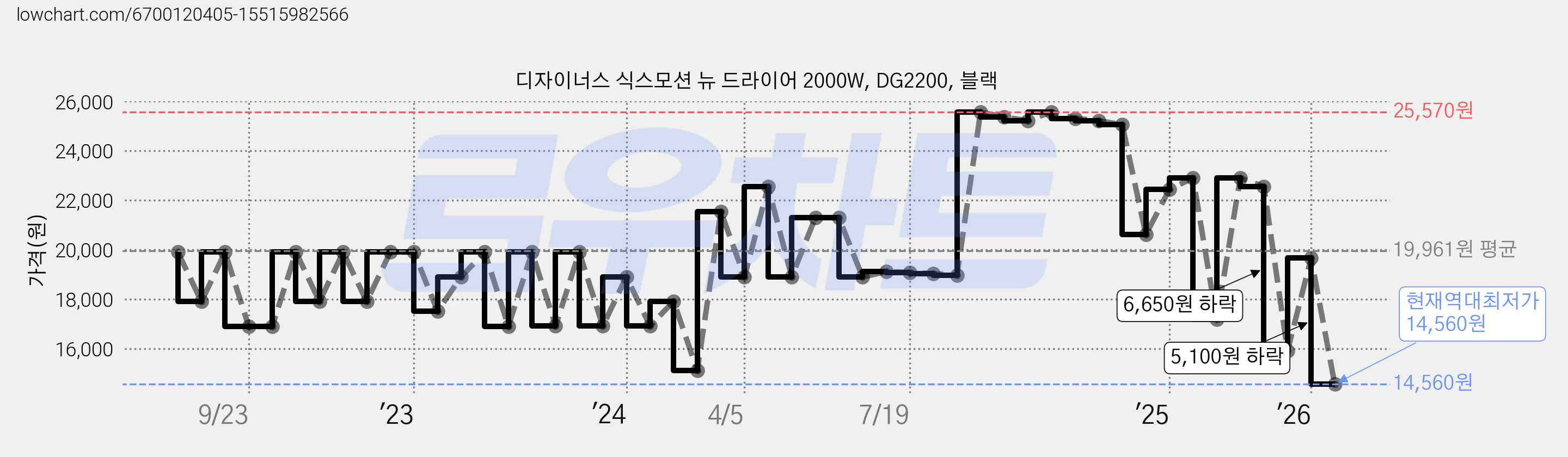 디자이너스 식스모션 뉴 드라이어 2000W, DG2200, 블랙 가격 변동 차트, 현재가 14,560원, 역대최저가
