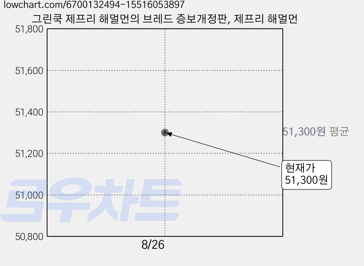 그린쿡 제프리 해멀먼의 브레드 증보개정판, 제프리 해멀먼 가격 변동 차트, 현재가 51,300원