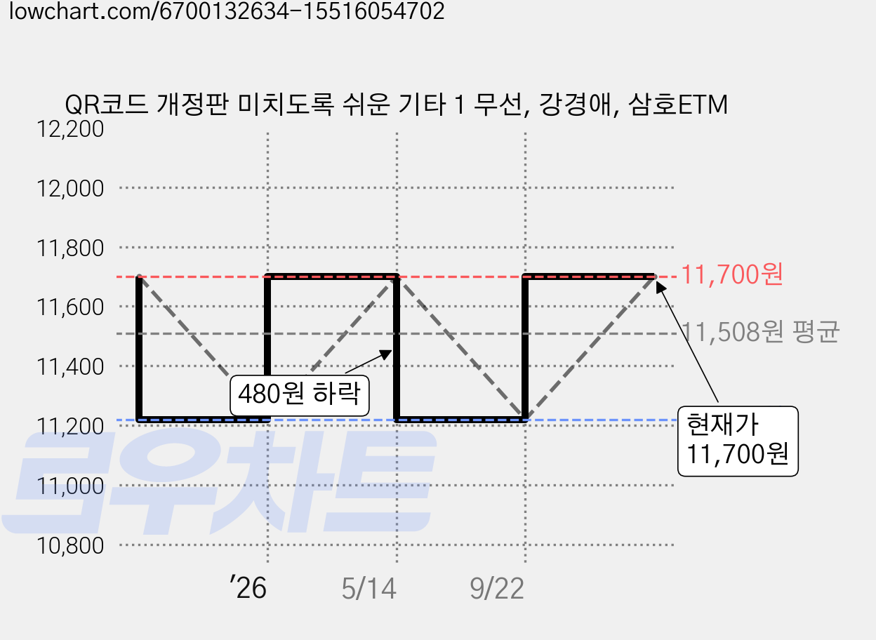 QR코드 개정판 미치도록 쉬운 기타 1 무선, 강경애, 삼호ETM 가격 변동 차트, 현재가 11,700원, 관측 최저가 11,220원