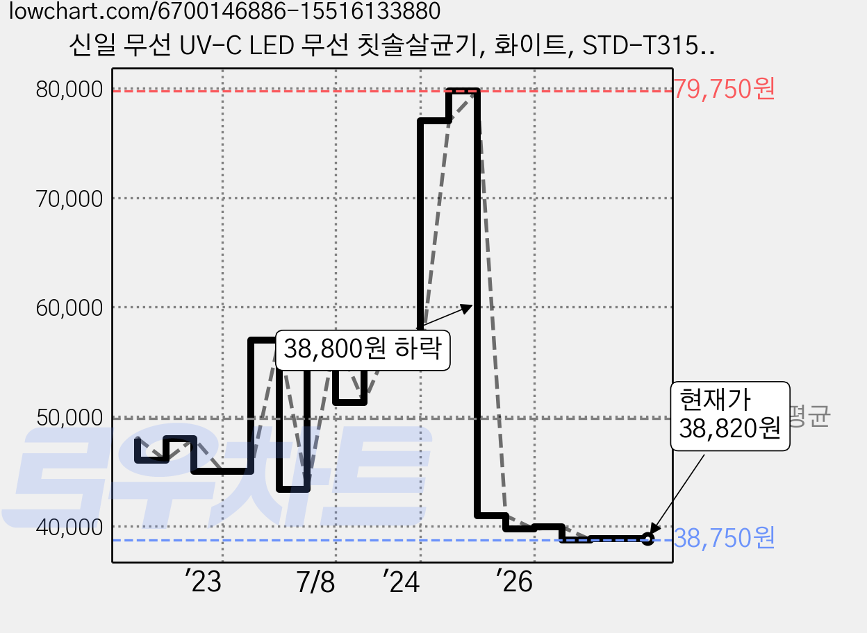 신일 무선 UV-C LED 무선 칫솔살균기, 화이트, STD-T3150UV 가격 변동 차트, 현재가 38,820원, 관측 최저가 38,750원