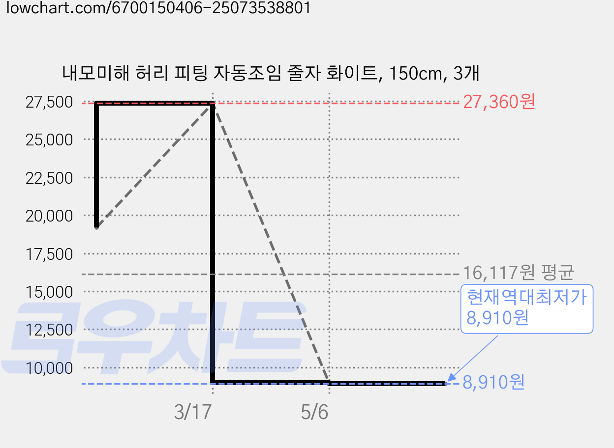 내모미해 허리 피팅 자동조임 줄자 화이트, 150cm, 3개 가격 변동 차트, 현재가 8,910원, 역대최저가