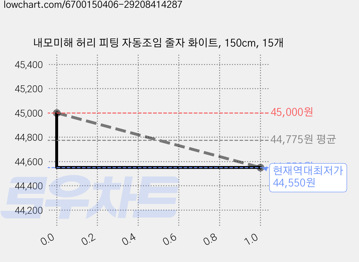 내모미해 허리 피팅 자동조임 줄자 화이트, 150cm, 15개 가격 변동 차트, 현재가 44,550원, 역대최저가