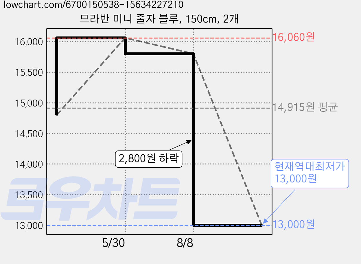 므라반 미니 줄자 블루, 150cm, 2개 가격 변동 차트, 현재가 13,000원, 역대최저가