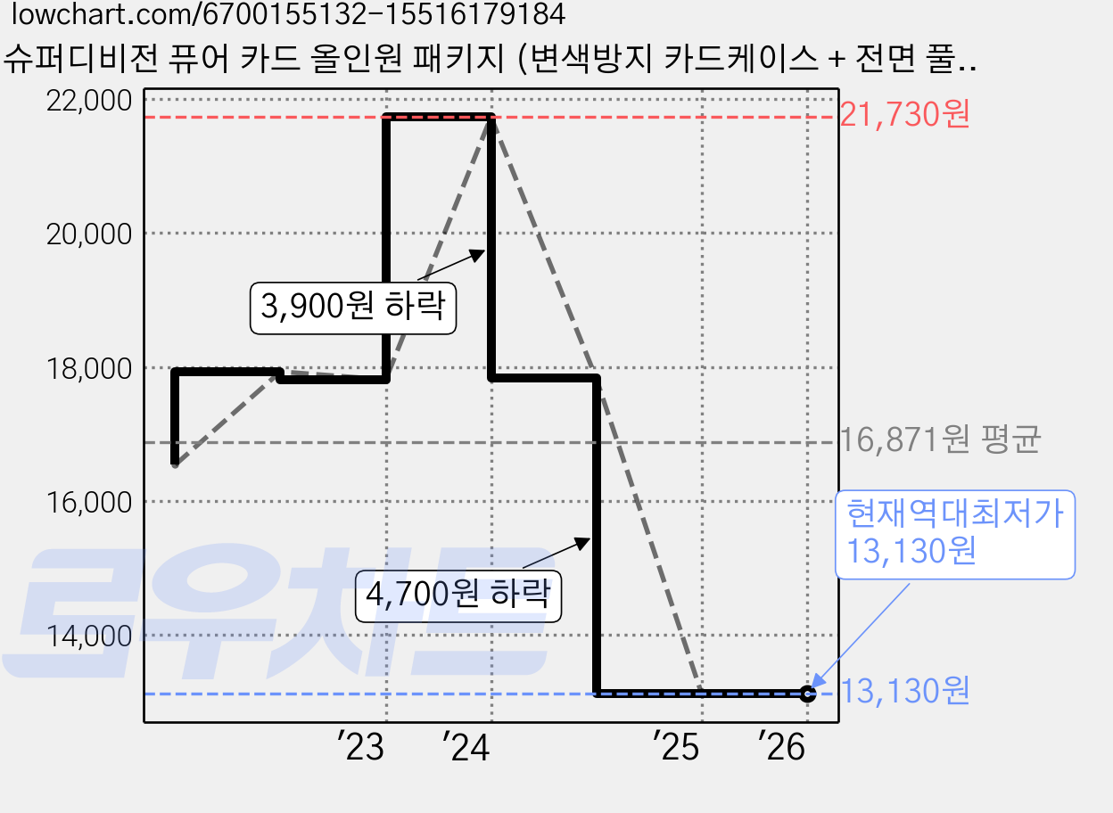 슈퍼디비전 퓨어 카드 올인원 패키지 (변색방지 카드케이스 + 전면 풀커버 강화유리 카메라 강화유리) 가격 변동 차트, 현재가 13,130원, 역대최저가