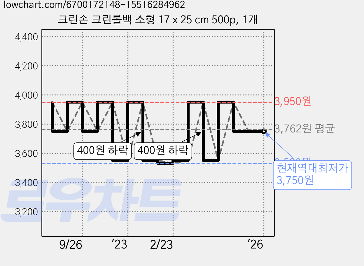 크린손 크린롤백 소형 17 x 25 cm 500p, 1개 가격 변동 차트, 현재가 3,750원, 역대최저가