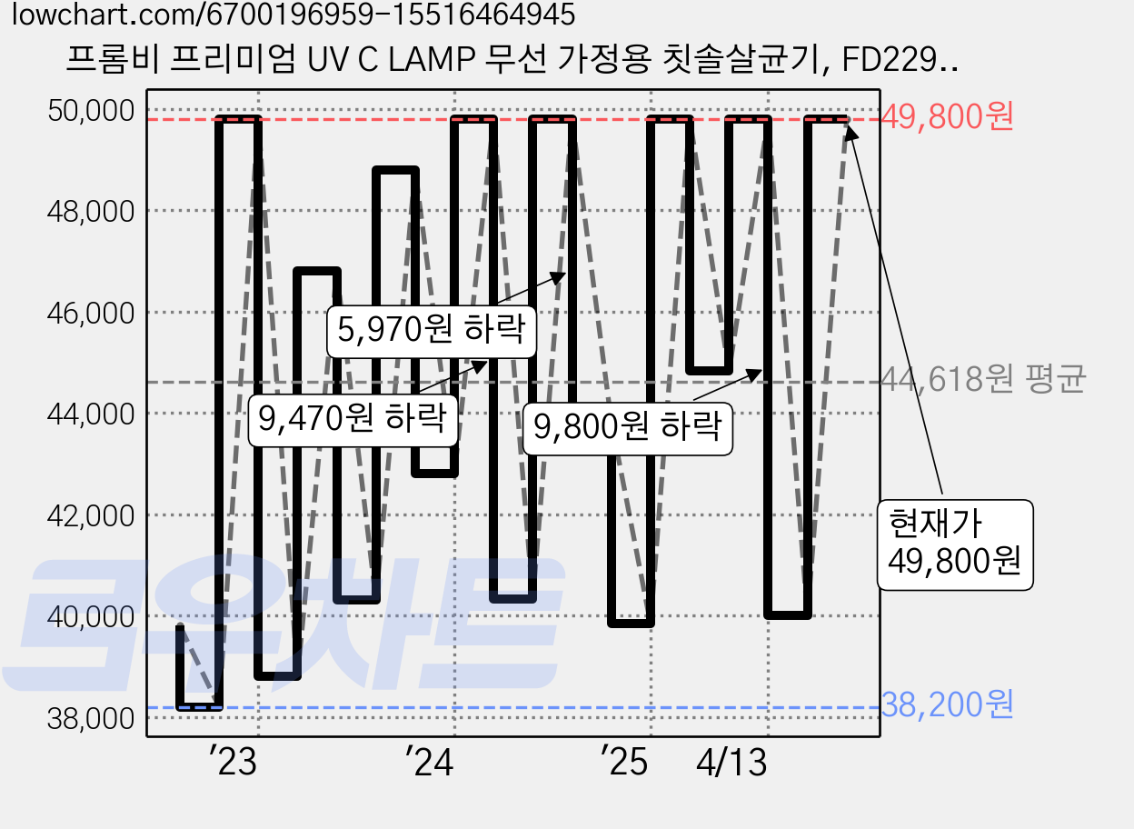 프롬비 프리미엄 UV C LAMP 무선 가정용 칫솔살균기, FD229, 화이트 가격 변동 차트, 현재가 49,800원, 관측 최저가 33,830원