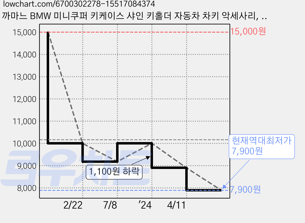 까마느 BMW 미니쿠퍼 키케이스 샤인 키홀더 자동차 차키 악세사리, 그린(키링 미포함) 가격 변동 차트, 현재가 7,900원, 역대최저가